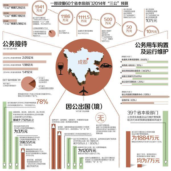 60个省本级部门晒“三公” 预算减少1.2亿元(图)